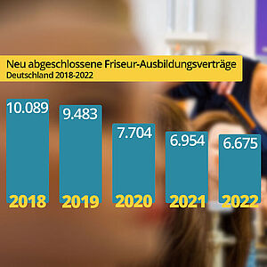 Balkengrafik der Zahlenentwicklung der Anzahl von Friseur Azubis 2018-2022 in Deutschland