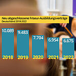 Balkengrafik der Zahlenentwicklung der Anzahl von Friseur Azubis 2018-2022 in Deutschland